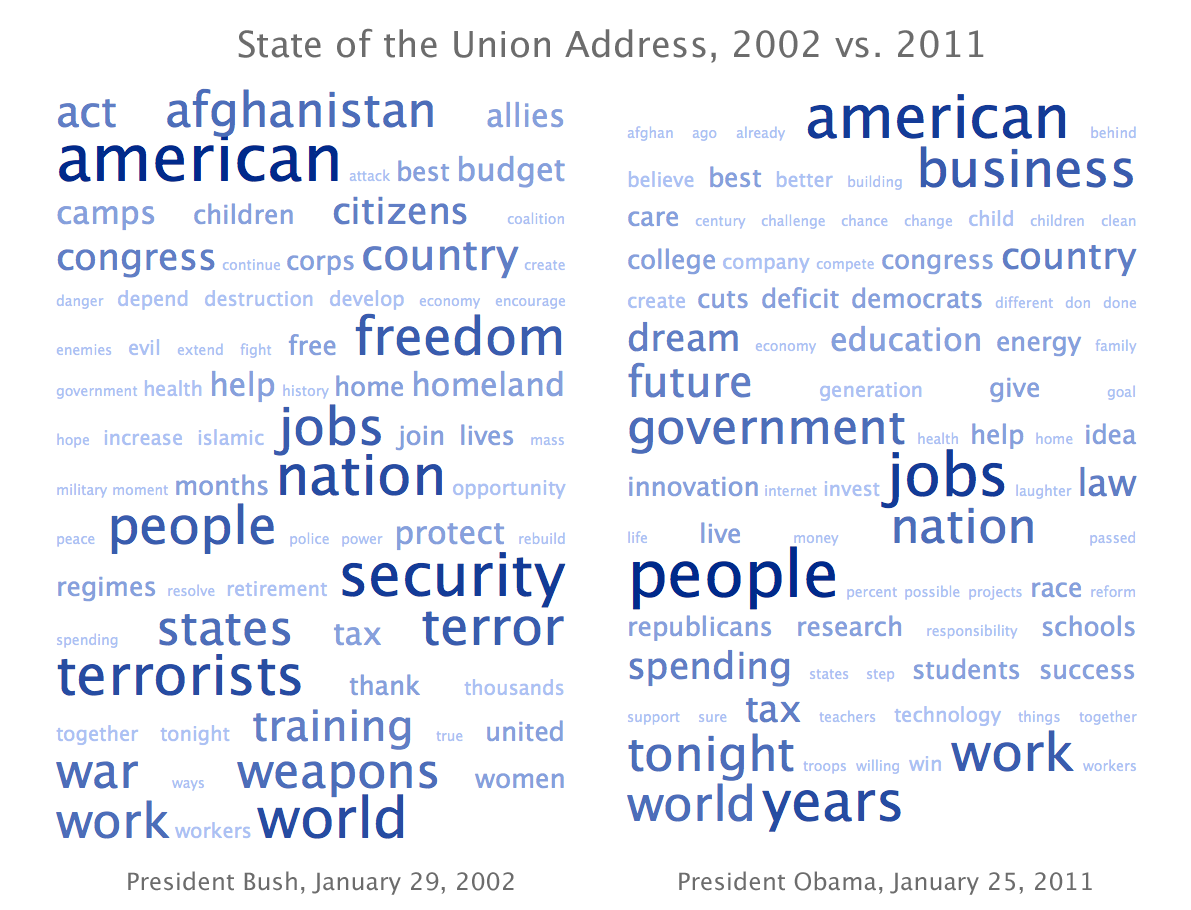 State of the Union Address word cloud, Bush 2002 vs. Obama 2011